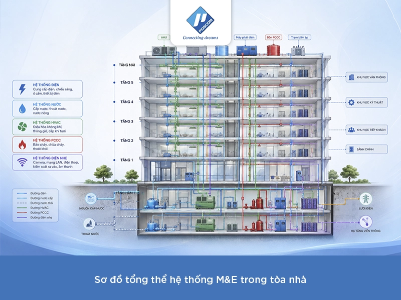 Hệ thống M&E trong tòa nhà
