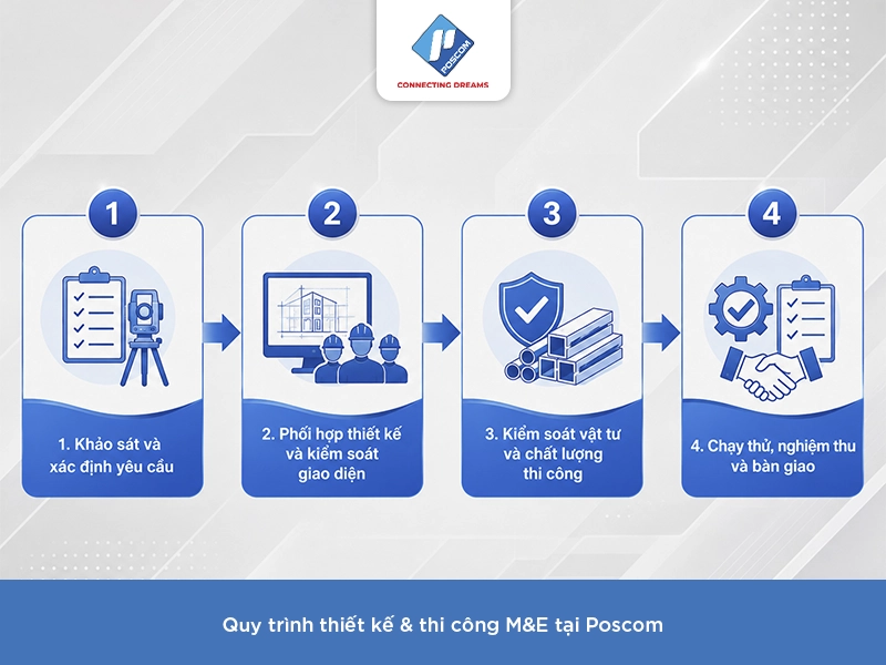 Các tiêu chuẩn trong thiết kế và thi công hệ thống M&E